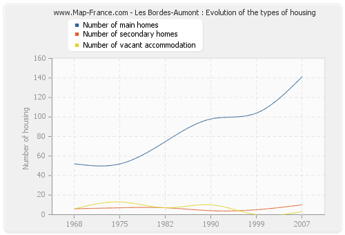 Les Bordes-Aumont : Evolution of the types of housing
